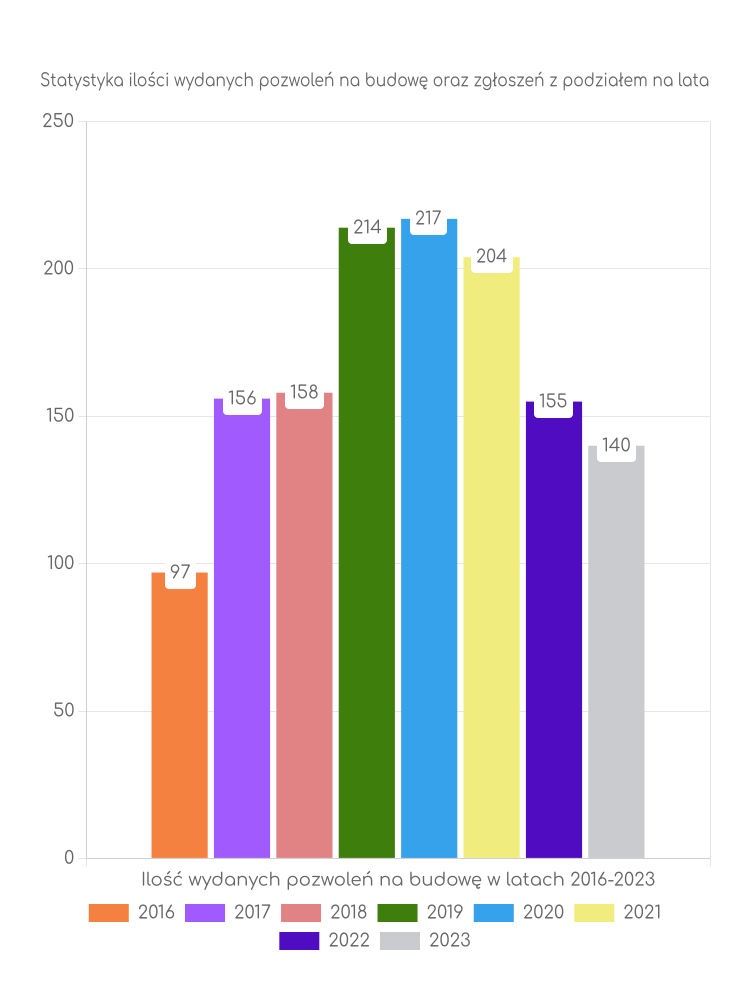 Zestawienie statystyk pozwoleń na budowę w gminie Dobra